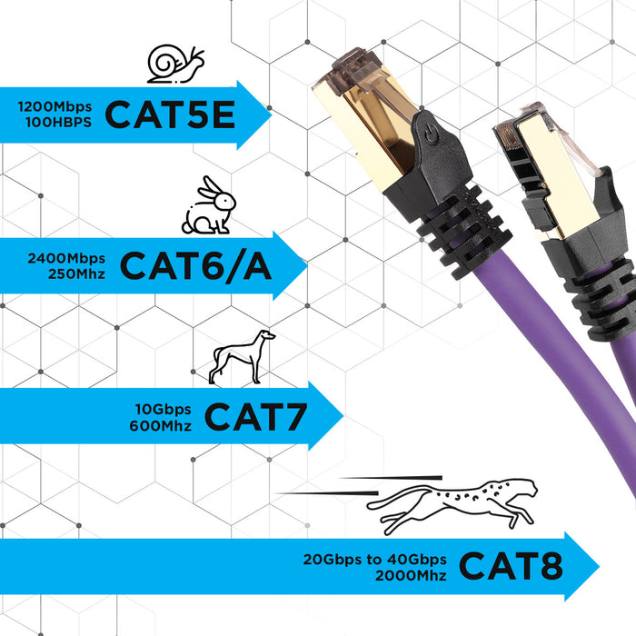 Duronic Ethernet Cable 2M High Speed CAT 8 Patch Network Shielded Lead 2GHz / 2000MHz / 40 Gigabit, CAT8 SFTP Wire, Snagless RJ45 Super-Fast Data - Purple