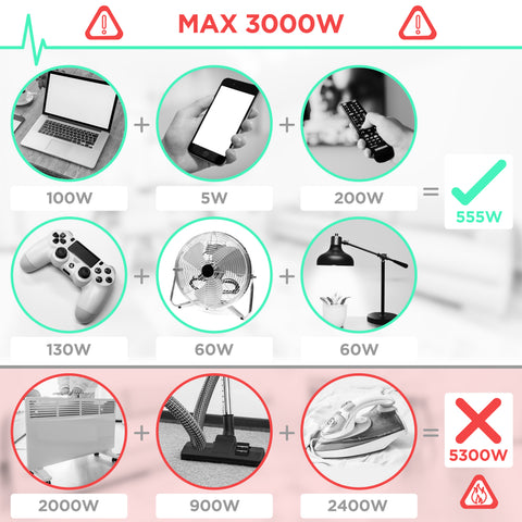 Infographic showing safe and overloaded power strip wattage examples, with 3000W maximum capacity.