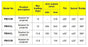 Product specification table detailing loading capacity, arm extension, tilt, swivel, and rotation for projector brackets.