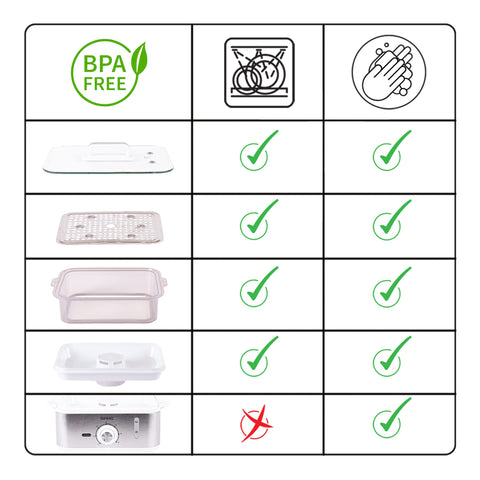 Chart showing BPA-free, dishwasher-safe, and handwash-safe components for a food steamer appliance.