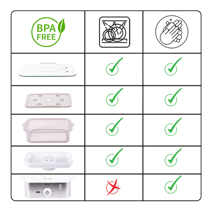 Chart showing BPA-free, dishwasher-safe, and handwash-safe components for a food steamer appliance.
