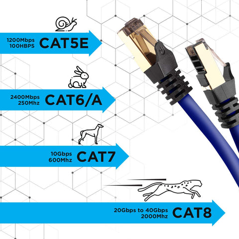 Duronic Ethernet Blue Cable 3M showing speed and frequency increases from CAT5E to CAT8, illustrated with animal icons ranging from a snail to a cheetah.