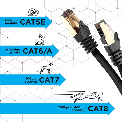 Duronic Ethernet Cable 1.5M showing speed and frequency increases from CAT5E to CAT8, illustrated with animal icons ranging from a snail to a cheetah.